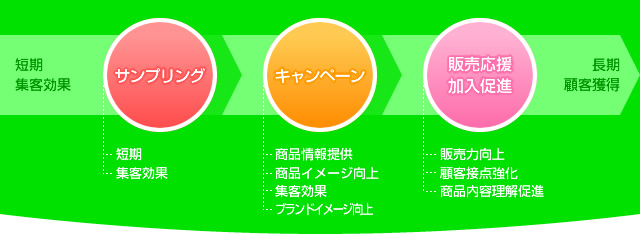 全て直ルートのサンプリングに特化