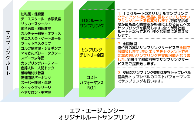 エフ・エージェンシーオリジナルルートサンプリング